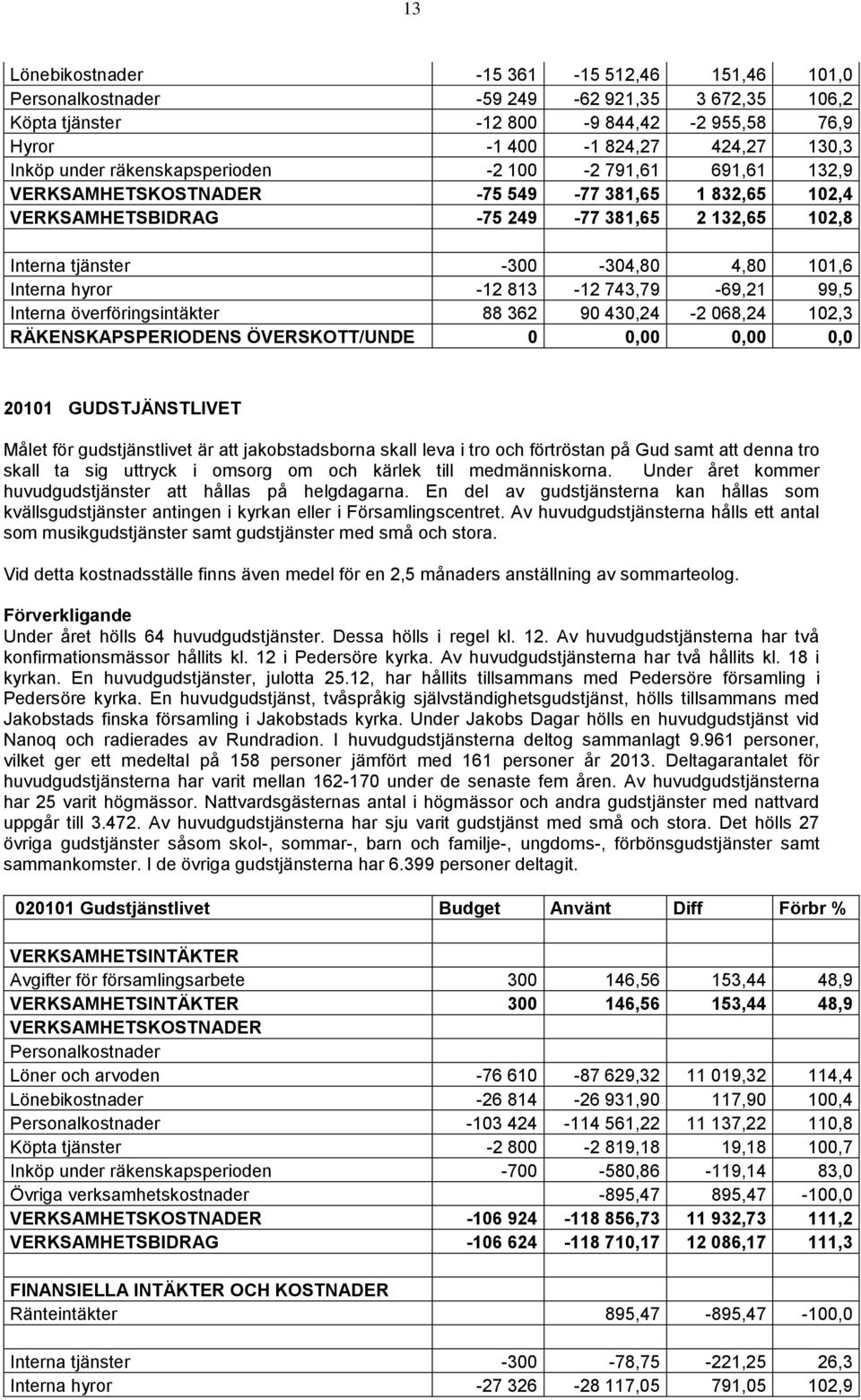 överföringsintäkter 88 362 90 430,24-2 068,24 102,3 RÄKENSKAPSPERIODENS ÖVERSKOTT/UNDE 0 0,00 0,00 0,0 20101 GUDSTJÄNSTLIVET Målet för gudstjänstlivet är att jakobstadsborna skall leva i tro och