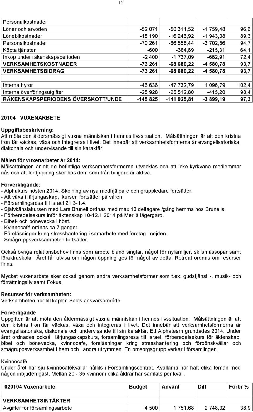 överföringsutgifter -25 928-25 512,80-415,20 98,4 RÄKENSKAPSPERIODENS ÖVERSKOTT/UNDE -145 825-141 925,81-3 899,19 97,3 20104 VUXENARBETE Uppgiftsbeskrivning: Att möta den åldersmässigt vuxna