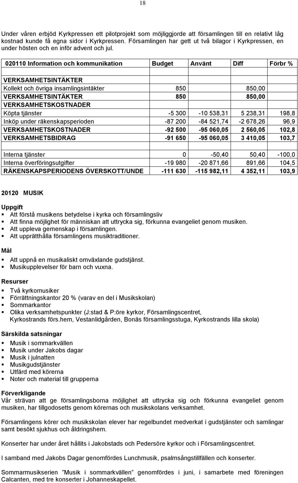 020110 Information och kommunikation Budget Använt Diff Förbr % Kollekt och övriga insamlingsintäkter 850 850,00 850 850,00 Köpta tjänster -5 300-10 538,31 5 238,31 198,8 Inköp under