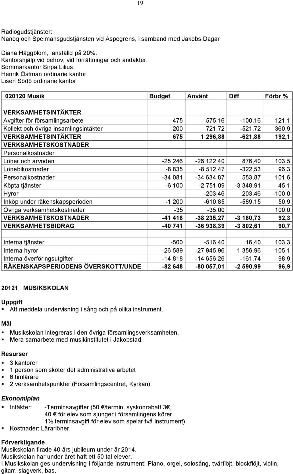 Henrik Östman ordinarie kantor Lisen Södö ordinarie kantor 020120 Musik Budget Använt Diff Förbr % Avgifter för församlingsarbete 475 575,16-100,16 121,1 Kollekt och övriga insamlingsintäkter 200