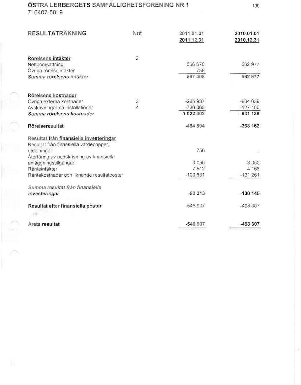 Avskrivningar pa instaliationer Summa rore/sens kostnader 3 4-285937 -736065-1 022 002-804039 -127100-931 139 Rorelseresu ltat -454 594-368162 Resultat frim fi nansiella investeringar Resultat fran