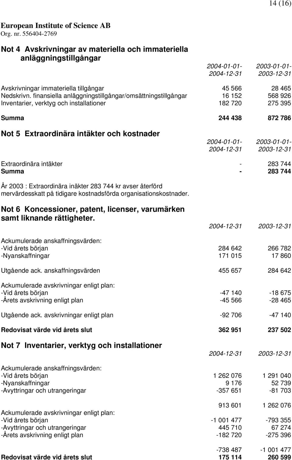 2004-01-01-2003-01-01- 2003-12-31 Extraordinära intäkter - 283 744 Summa - 283 744 År 2003 : Extraordinära inäkter 283 744 kr avser återförd mervärdesskatt på tidigare kostnadsförda