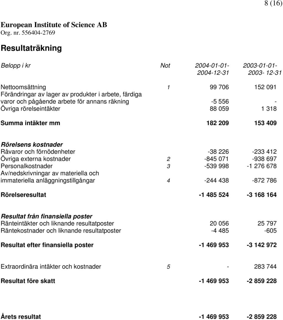 Personalkostnader 3-539 998-1 276 678 Av/nedskrivningar av materiella och immateriella anläggningstillgångar 4-244 438-872 786 Rörelseresultat -1 485 524-3 168 164 Resultat från finansiella poster