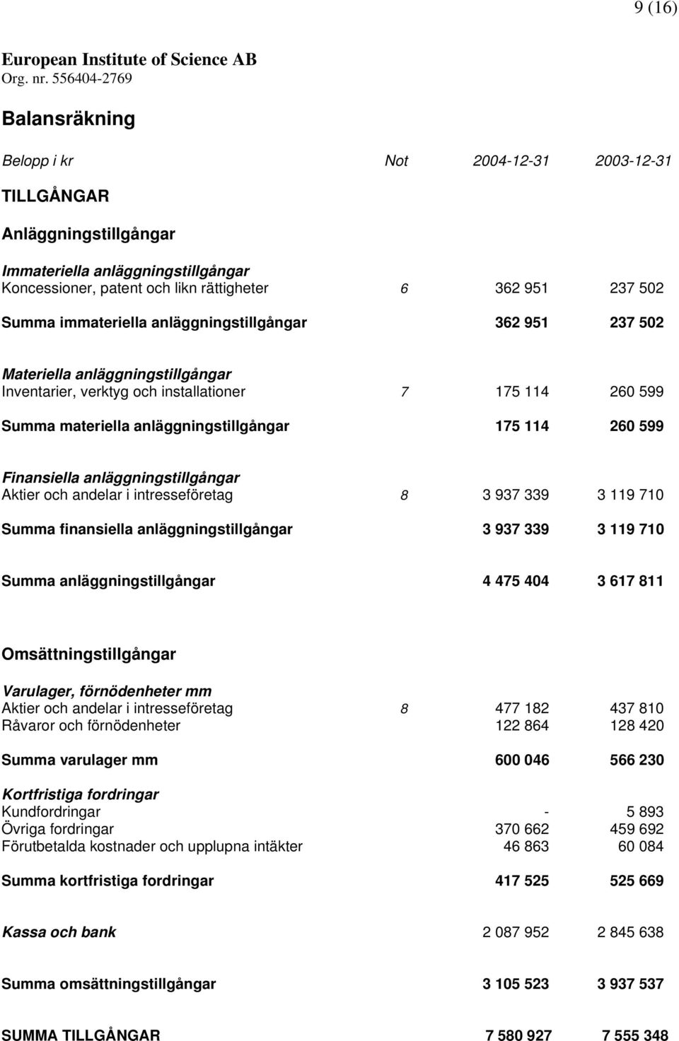 anläggningstillgångar Aktier och andelar i intresseföretag 8 3 937 339 3 119 710 Summa finansiella anläggningstillgångar 3 937 339 3 119 710 Summa anläggningstillgångar 4 475 404 3 617 811