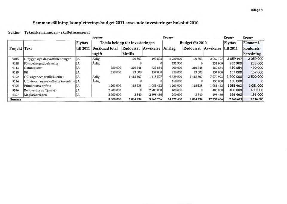 JA Arlig 190 803-190 803 2250000 190 803 2 059197 2 059197 2 059000 9138 Förnyelse gatubelysning JA Årlig o o 232900 o 232 900 232 900 233 000 9143 Gaturegister JA 950000 210 346 739654 700000 210