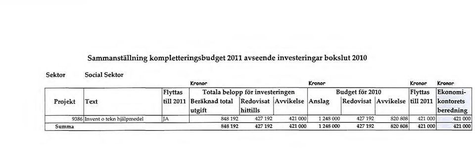 Redovisat Avvikelse Anslag Redovisat Avvikelse till2011 kontorets utgift hittills beredning 9386 lnvent o tekn hjälpmedel