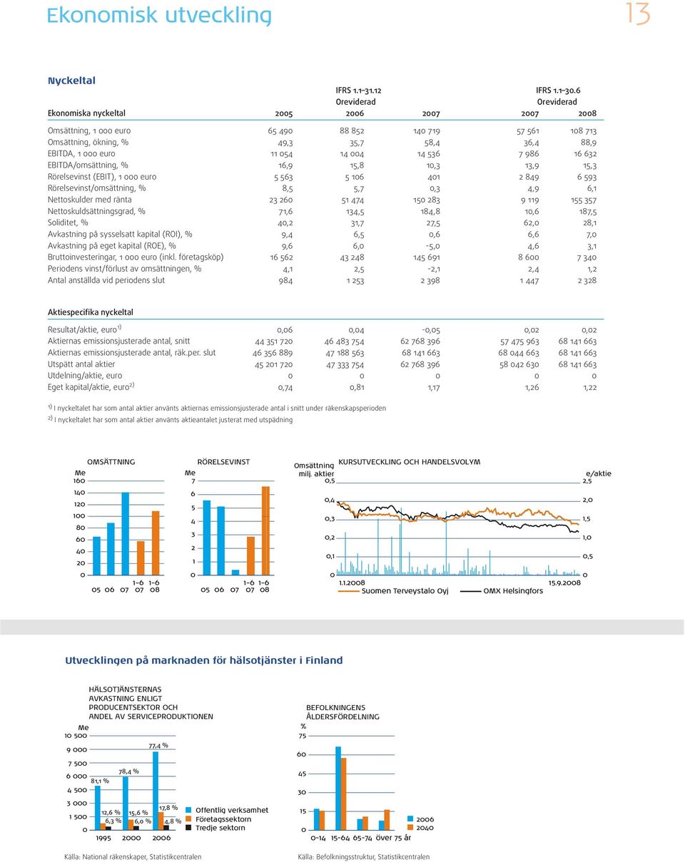 6 Oreviderad Oreviderad Ekonomiska nyckeltal 25 26 27 27 28 Omsättning, 1 euro 65 49 88 852 14 719 57 561 18 713 Omsättning, ökning, % 49,3 35,7 58,4 36,4 88,9 EBITDA, 1 euro 11 54 14 4 14 536 7 986