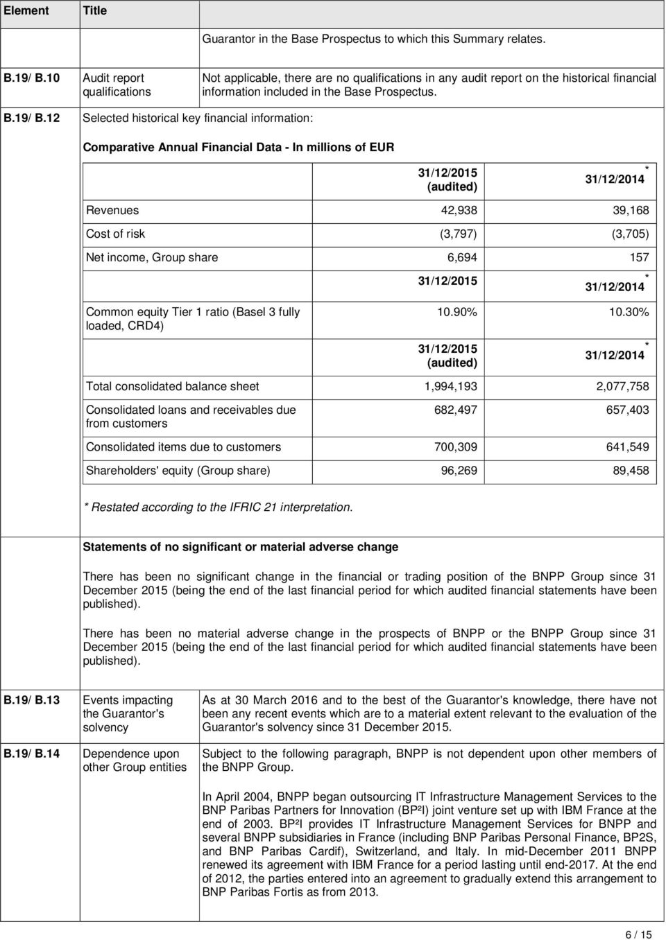 12 Selected historical key financial information: Comparative Annual Financial Data - In millions of EUR 31/12/2015 (audited) 31/12/2014 * Revenues 42,938 39,168 Cost of risk (3,797) (3,705) Net