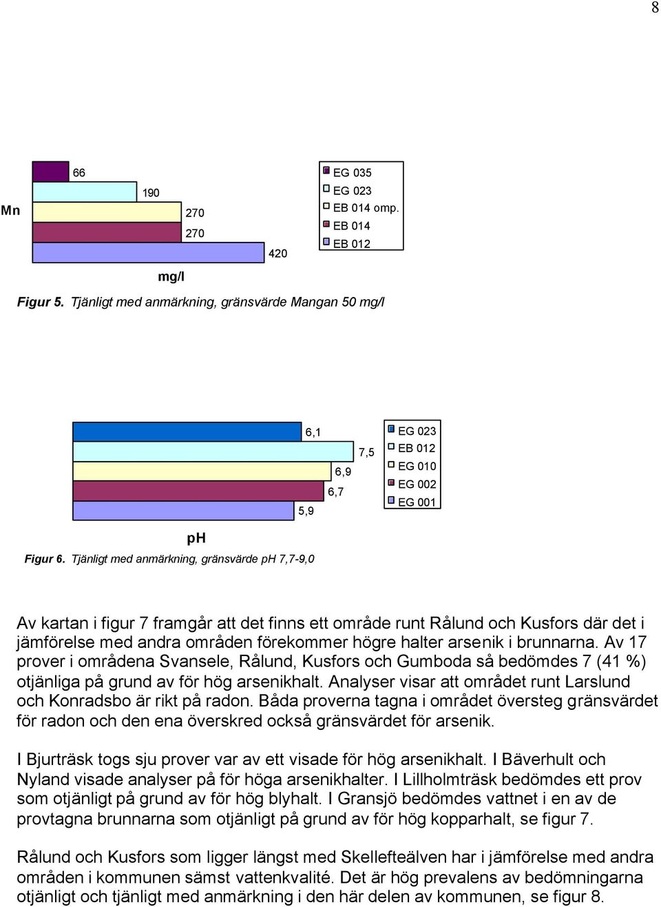 brunnarna. Av 17 prover i områdena Svansele, Rålund, Kusfors och Gumboda så bedömdes 7 (41 %) otjänliga på grund av för hög arsenikhalt.