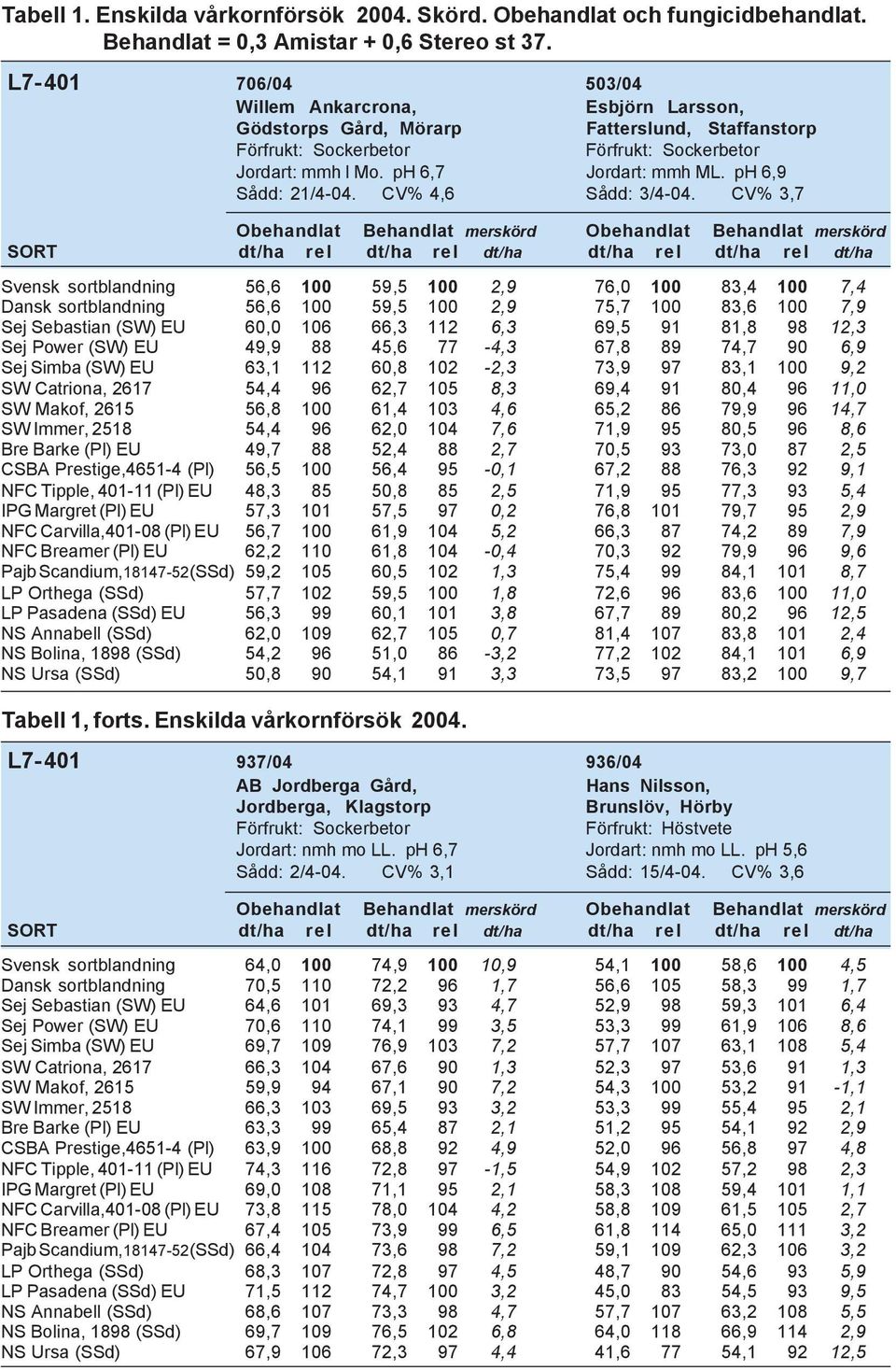 CV% 3,7 Obehandlat Behandlat merskörd Obehandlat Behandlat merskörd SORT dt/ha rel dt/ha rel dt/ha dt/ha rel dt/ha rel dt/ha Svensk sortblandning 56,6 100 59,5 100 2,9 76,0 100 83,4 100 7,4 Dansk