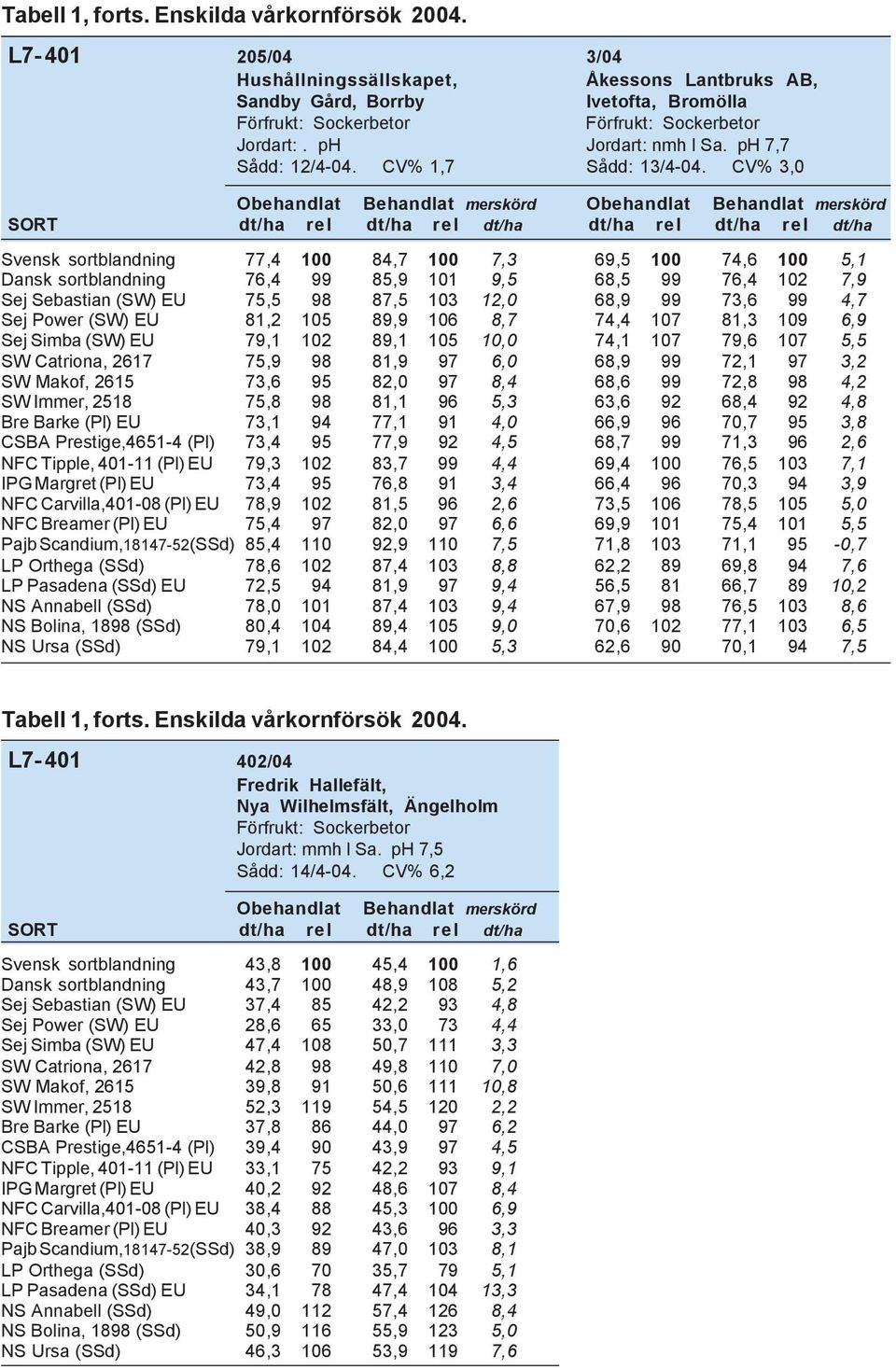 CV% 3,0 Obehandlat Behandlat merskörd Obehandlat Behandlat merskörd SORT dt/ha rel dt/ha rel dt/ha dt/ha rel dt/ha rel dt/ha Svensk sortblandning 77,4 100 84,7 100 7,3 69,5 100 74,6 100 5,1 Dansk