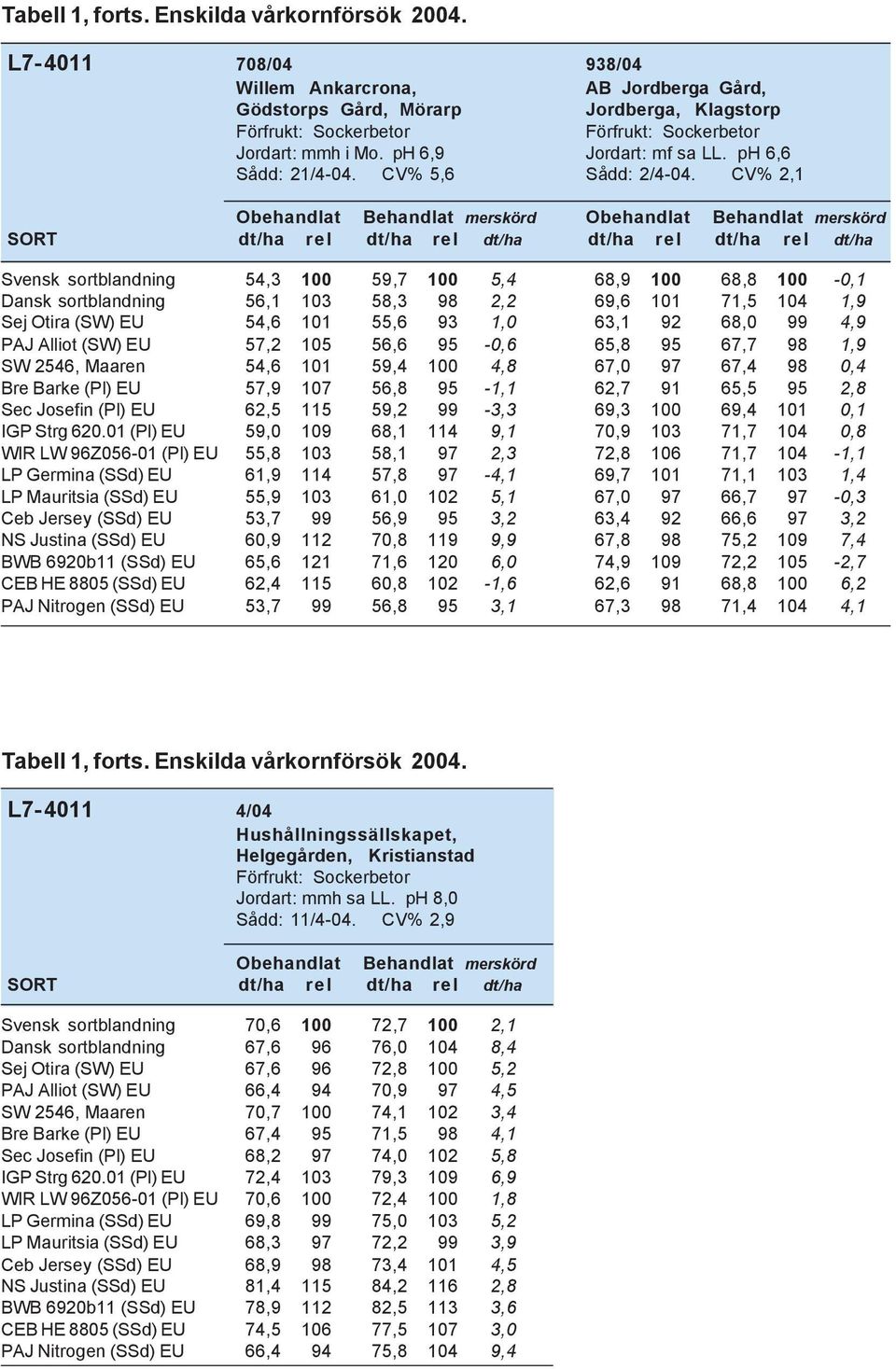 CV% 2,1 Obehandlat Behandlat merskörd Obehandlat Behandlat merskörd SORT dt/ha rel dt/ha rel dt/ha dt/ha rel dt/ha rel dt/ha Svensk sortblandning 54,3 100 59,7 100 5,4 68,9 100 68,8 100-0,1 Dansk