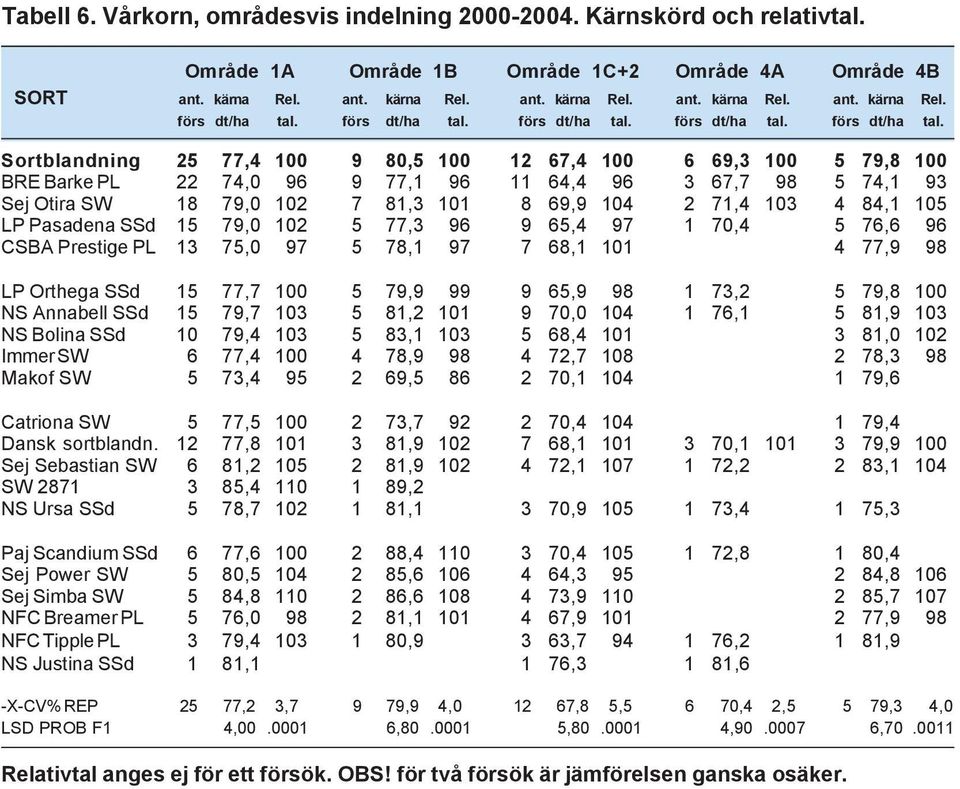 Sortblandning 25 77,4 100 9 80,5 100 12 67,4 100 6 69,3 100 5 79,8 100 BRE Barke PL 22 74,0 96 9 77,1 96 11 64,4 96 3 67,7 98 5 74,1 93 Sej Otira SW 18 79,0 102 7 81,3 101 8 69,9 104 2 71,4 103 4