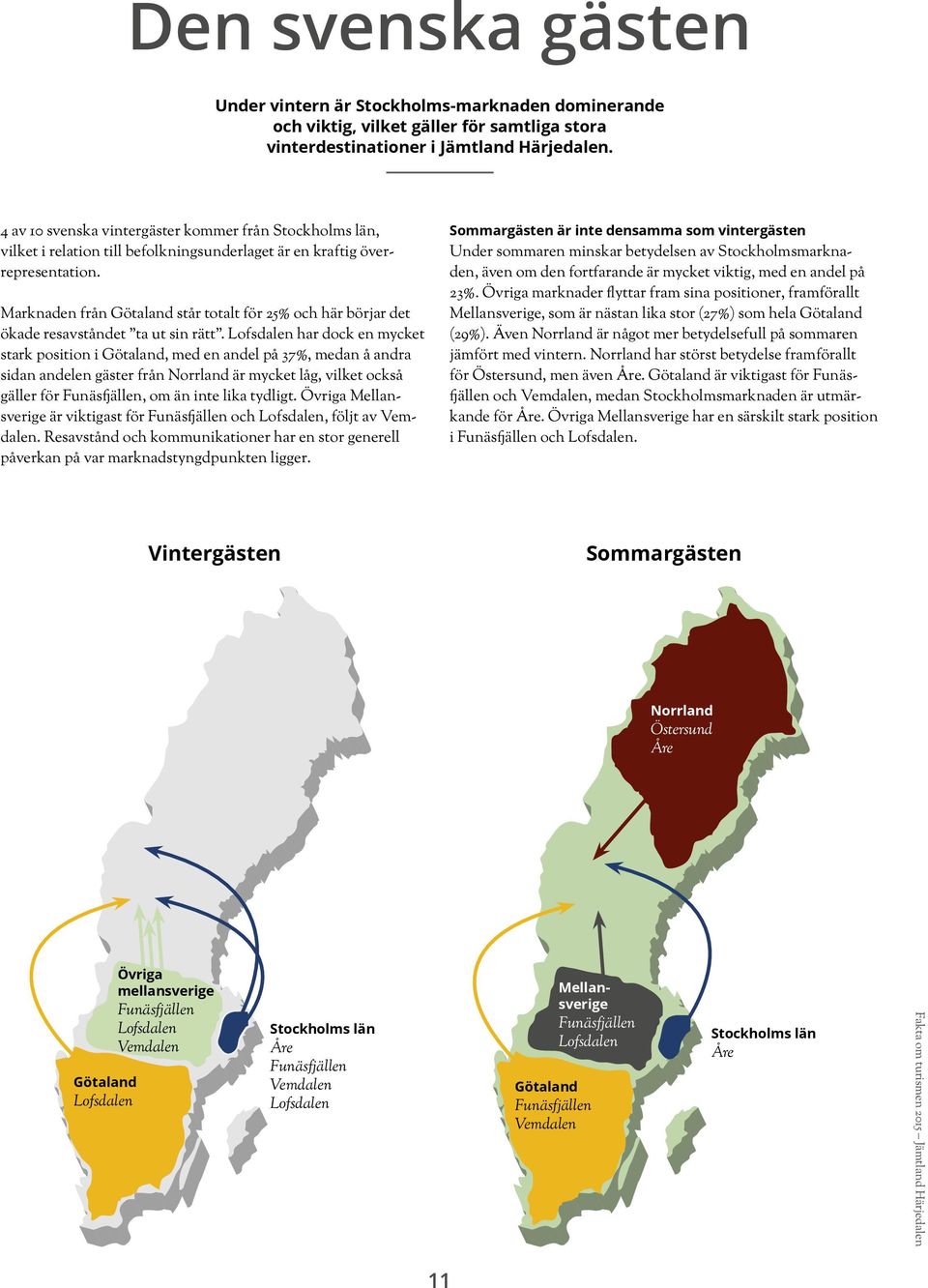 Marknaden från Götaland står totalt för 25% och här börjar det ökade resavståndet ta ut sin rätt.