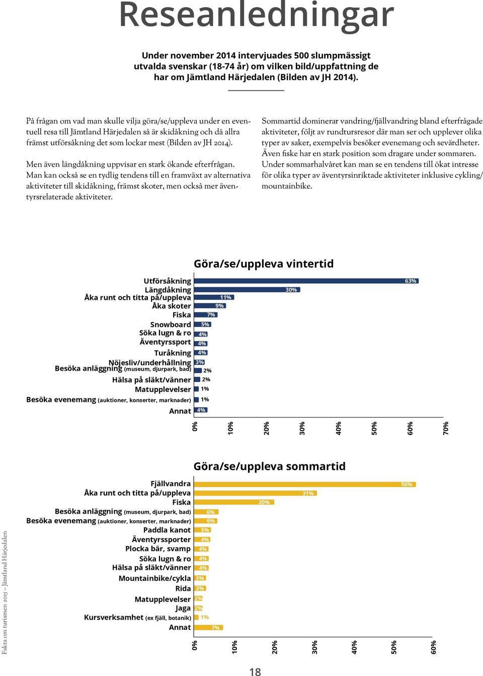 Men även längdåkning uppvisar en stark ökande efterfrågan.