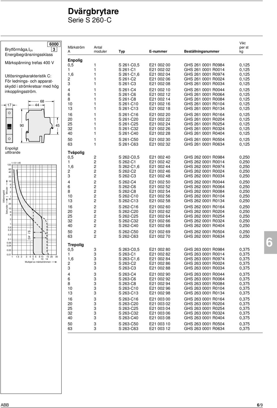 0 0 0 0 0 0 0 90 8 5 0. 0. vs 0. ls 0. 0.0 0.0 0.0 0.0.5 3 5 80 5 0 30 5 0 Multipel av märkströmmen Märkström Antal per st A moduler Typ E-nummer Beställningsnummer kg Enpolig 0,5 S -C0,5 E 00 00 GHS