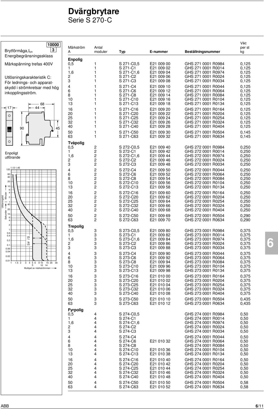 5 3 5 80 5 0 30 5 0 Multipel av märkströmmen Märkström Antal per st A moduler Typ E-nummer Beställningsnummer kg Enpolig 0,5 S 7-C0,5 E 009 00 GHS 7 000 R098 0,5 S 7-C E 009 0 GHS 7 000 R00 0,5, S