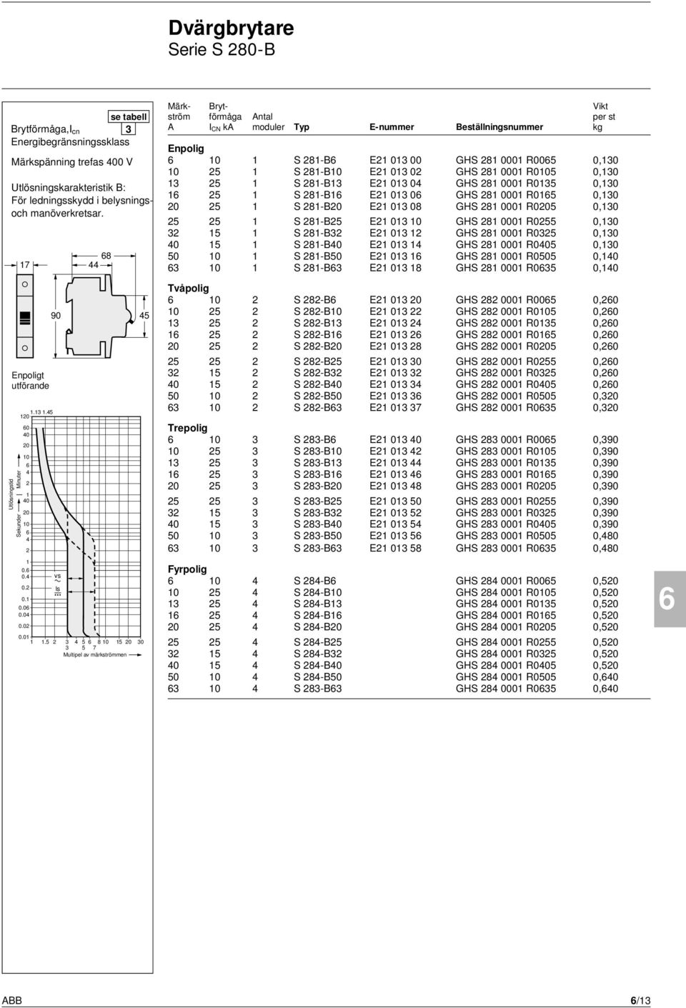 0 0 0 0 0 0 0 0. 0. 0. 90 vs ls 8 5 0. 0.0 0.0 0.0 0.0.5 3 5 80 5 0 30 3 5 7 Multipel av märkströmmen Märk- Bryt- ström förmåga Antal per st A I CN ka moduler Typ E-nummer Beställningsnummer kg