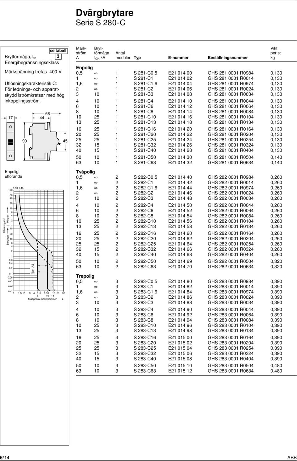 0 0 0 0 0 0 0 90 8 5 0. 0. vs 0. ls 0. 0.0 0.0 0.0 0.0.5 3 5 80 5 0 30 5 0 Multipel av märkströmmen Märk- Bryt- ström förmåga Antal per st A I CN ka moduler Typ E-nummer Beställningsnummer kg Enpolig