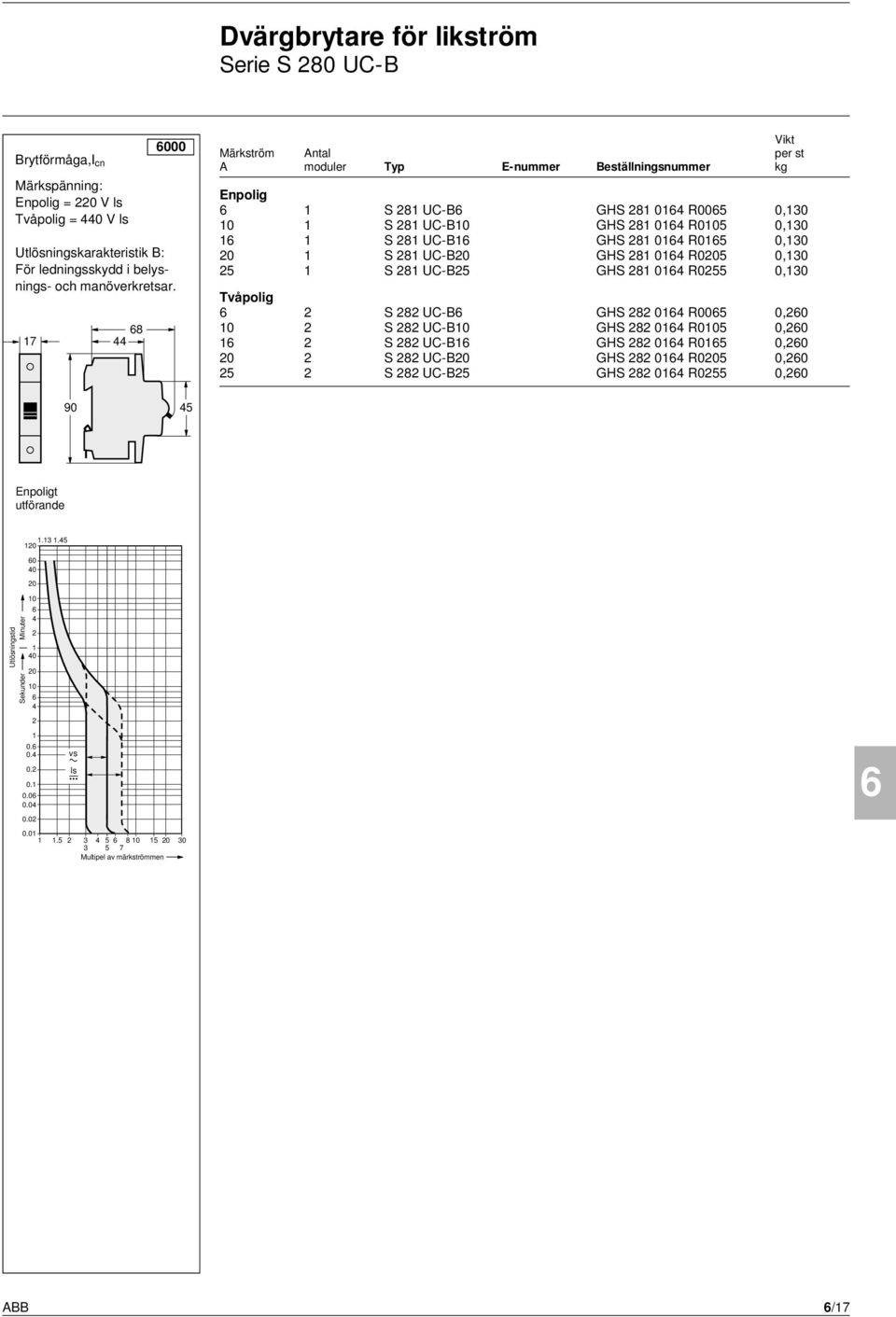 7 8 000 Märkström Antal per st A moduler Typ E-nummer Beställningsnummer kg Enpolig S 8 UC-B GHS 8 0 R005 0,30 0 S 8 UC-B0 GHS 8 0 R005 0,30 S 8 UC-B GHS 8 0 R05 0,30 0 S 8 UC-B0