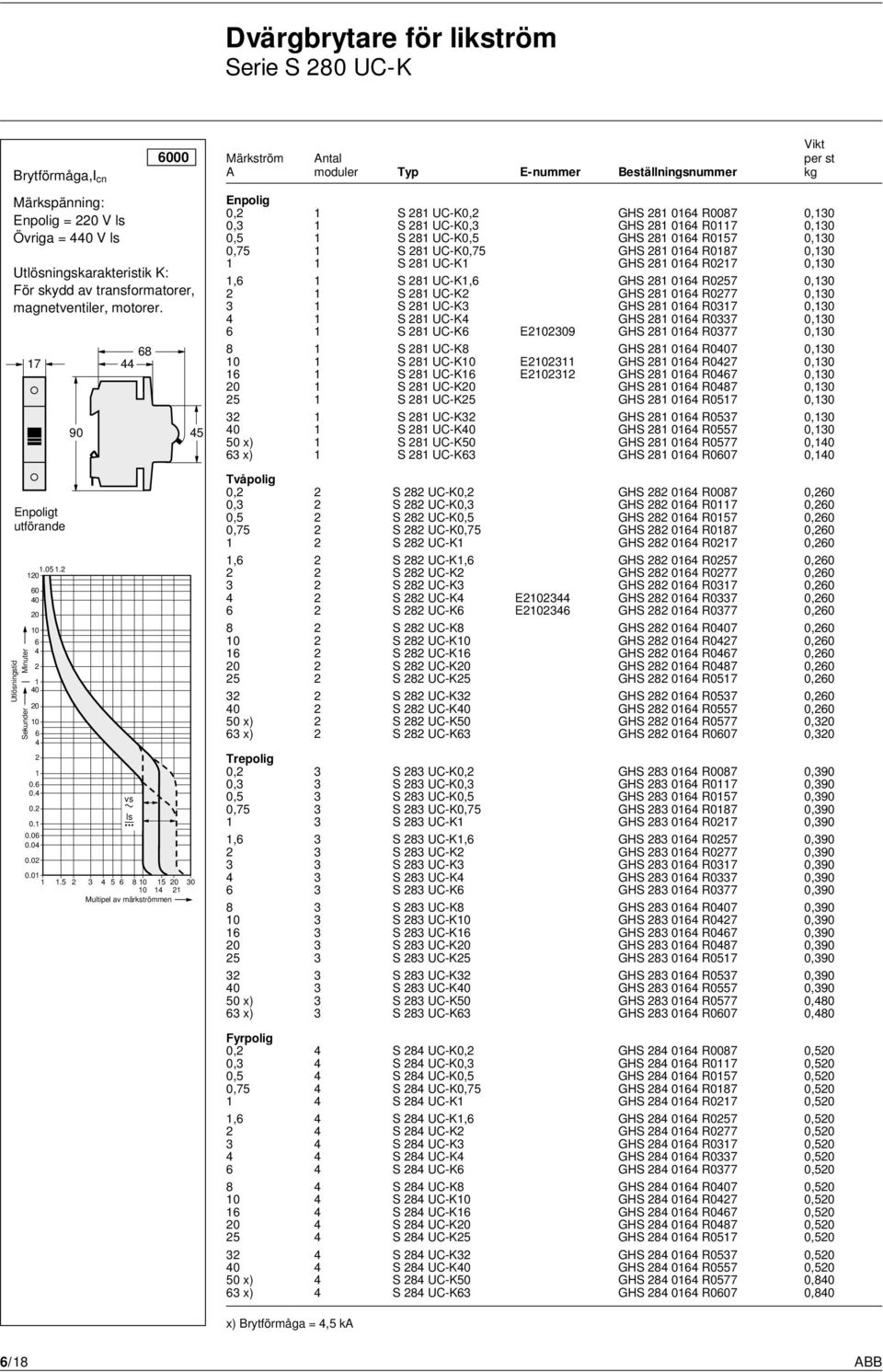 . 0 0 0 0 0 0 0 0 90 8 000 0. 0. vs 0. ls 0. 0.0 0.0 0.0 0.0.5 3 5 80 5 0 30 0 Multipel av märkströmmen 5 Märkström Antal per st A moduler Typ E-nummer Beställningsnummer kg Enpolig 0, S 8 UC-K0, GHS