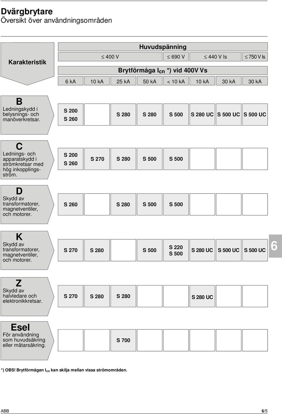 S 00 S 0 S 70 S 80 S 500 S 500 D Skydd av transformatorer, magnetventiler, och motorer. S 0 S 80 S 500 S 500 K Skydd av transformatorer, magnetventiler, och motorer.