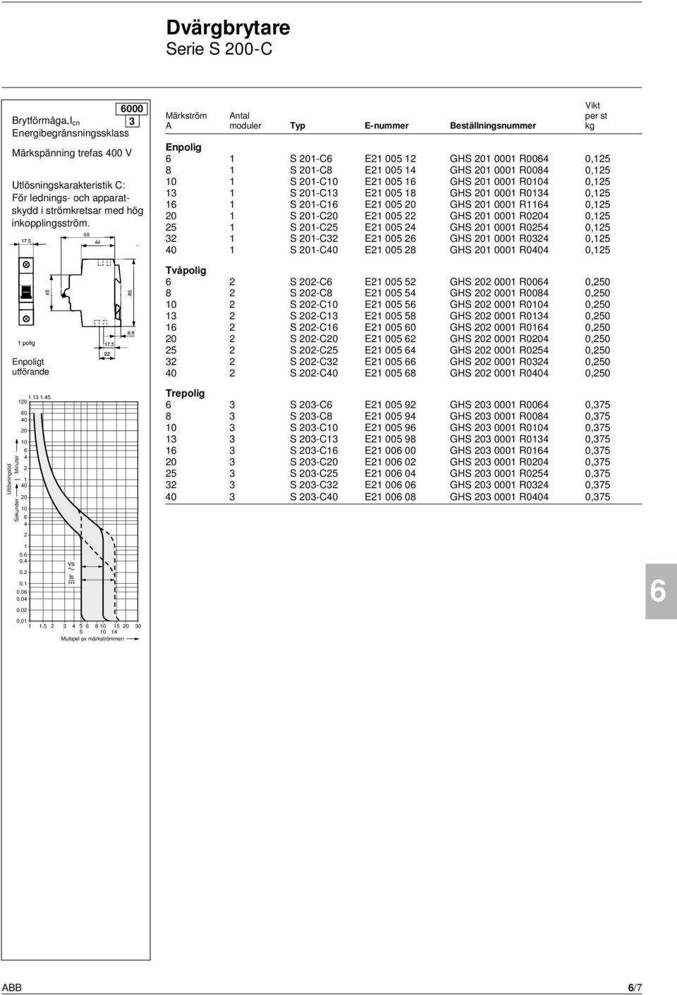 5 0 0 0 0 0 0 0 0 8 Märkström Antal per st A moduler Typ E-nummer Beställningsnummer kg Enpolig S 0-C E 005 GHS 0 000 R00 0,5 8 S 0-C8 E 005 GHS 0 000 R008 0,5 0 S 0-C0 E 005 GHS 0 000 R00 0,5 3 S