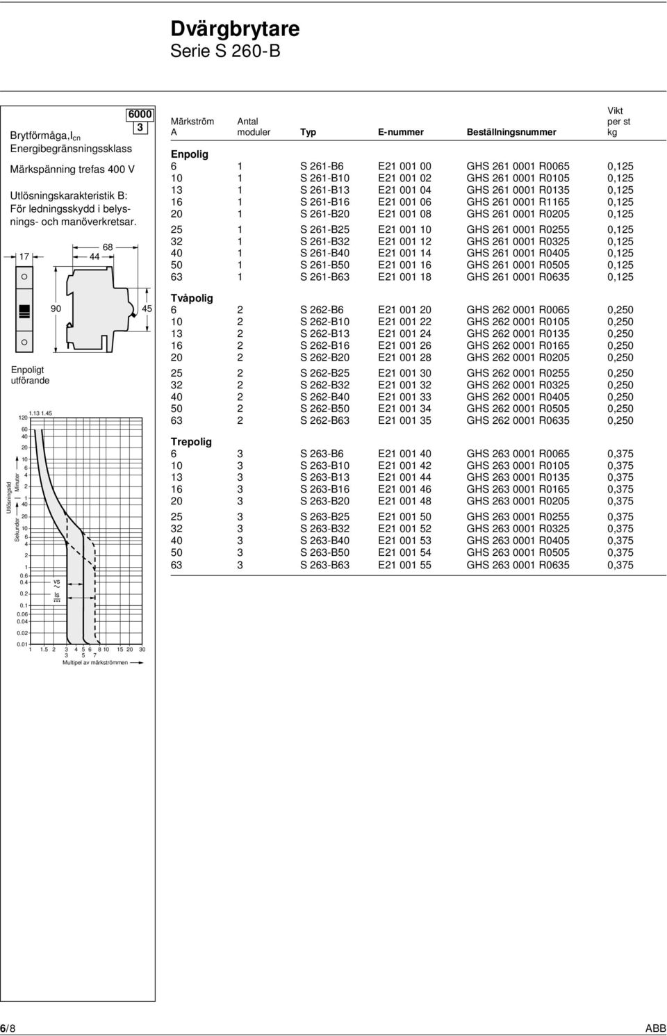 0 0 0 0 0 0 0 0. 0. 0. 90 vs ls 8 0. 0.0 0.0 0.0 0.0.5 3 5 80 5 0 30 3 5 7 Multipel av märkströmmen 5 Märkström Antal per st A moduler Typ E-nummer Beställningsnummer kg Enpolig S -B E 00 00 GHS 000