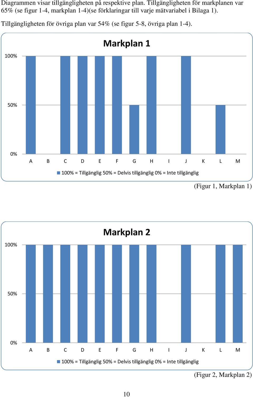 Tillgängligheten för övriga plan var 54% (se figur 5-8, övriga plan 1-4).