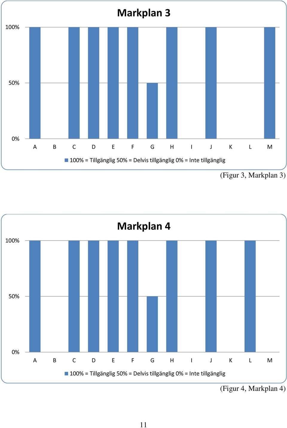 100% Markplan 4 50% 0% A B C D E F G H I J K L M 100% = Tillgänglig