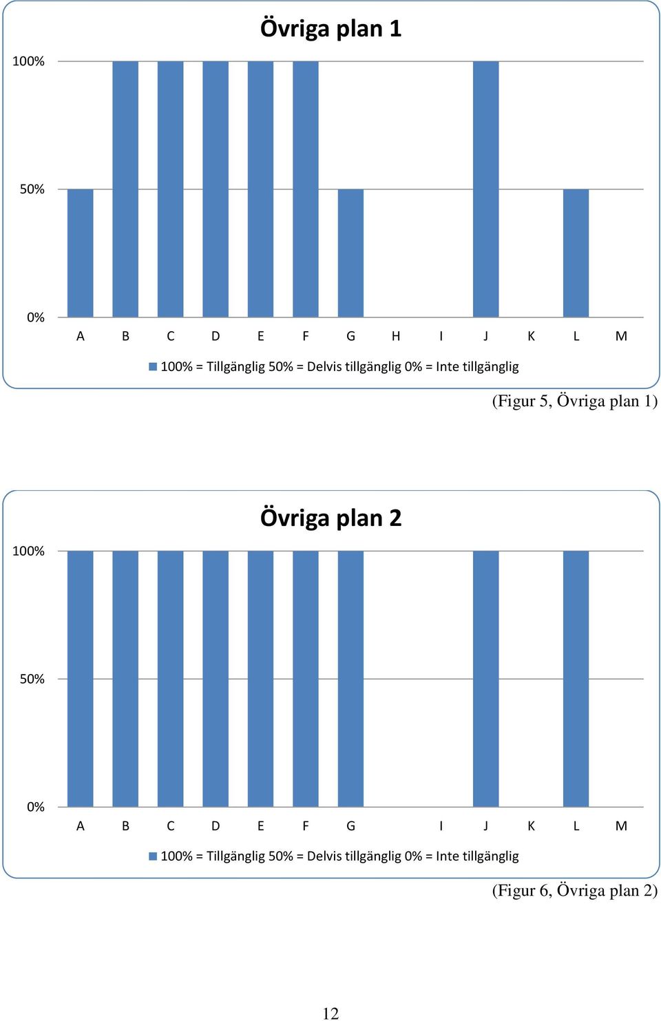 100% Övriga plan 2 50% 0% A B C D E F G I J K L M 100% = Tillgänglig