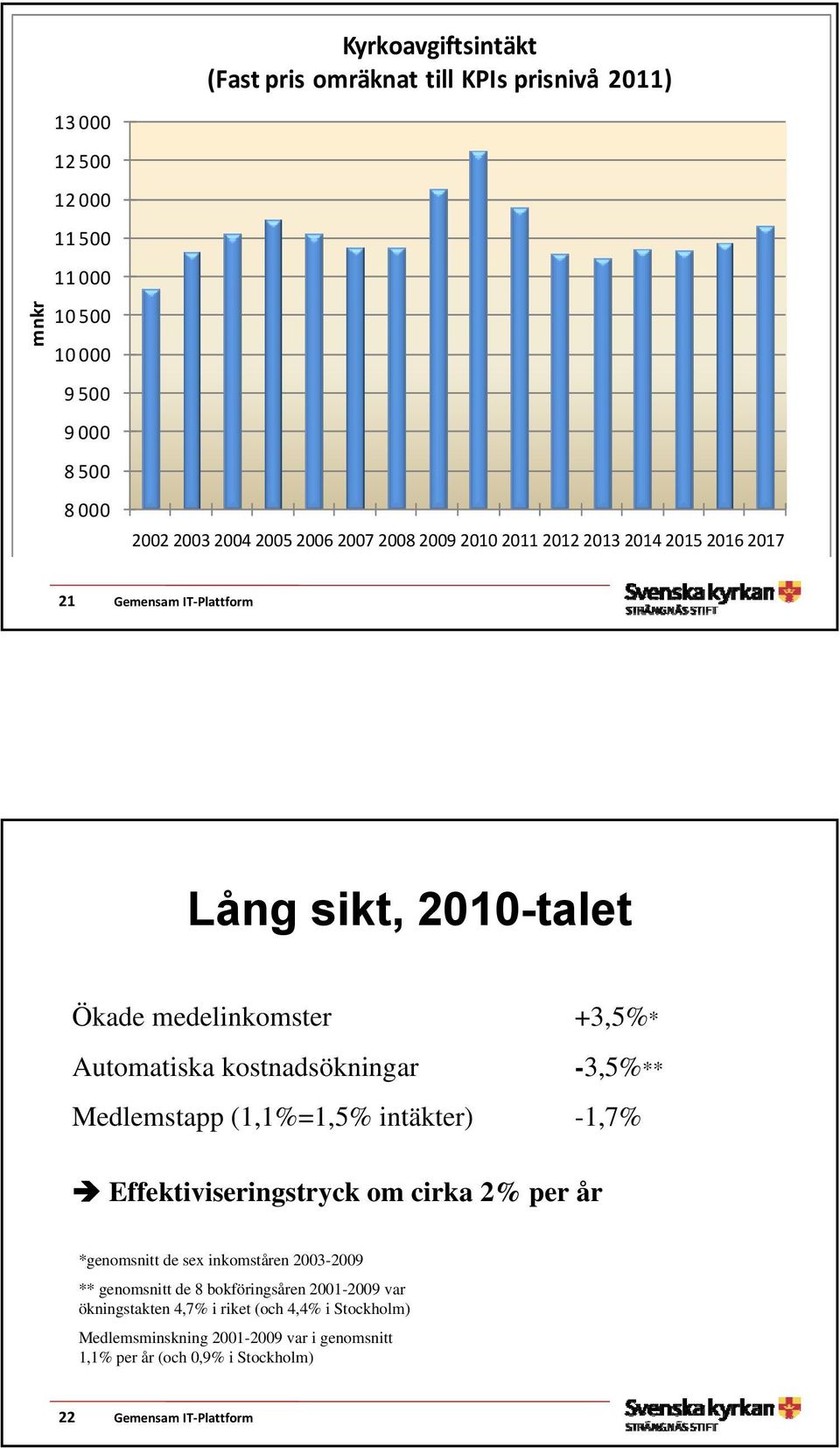 -3,5%** Medlemstapp (1,1%=1,5% intäkter) -1,7% Effektiviseringstryck om cirka 2% per år *genomsnitt de sex inkomståren 2003-2009 ** genomsnitt de 8 bokföringsåren