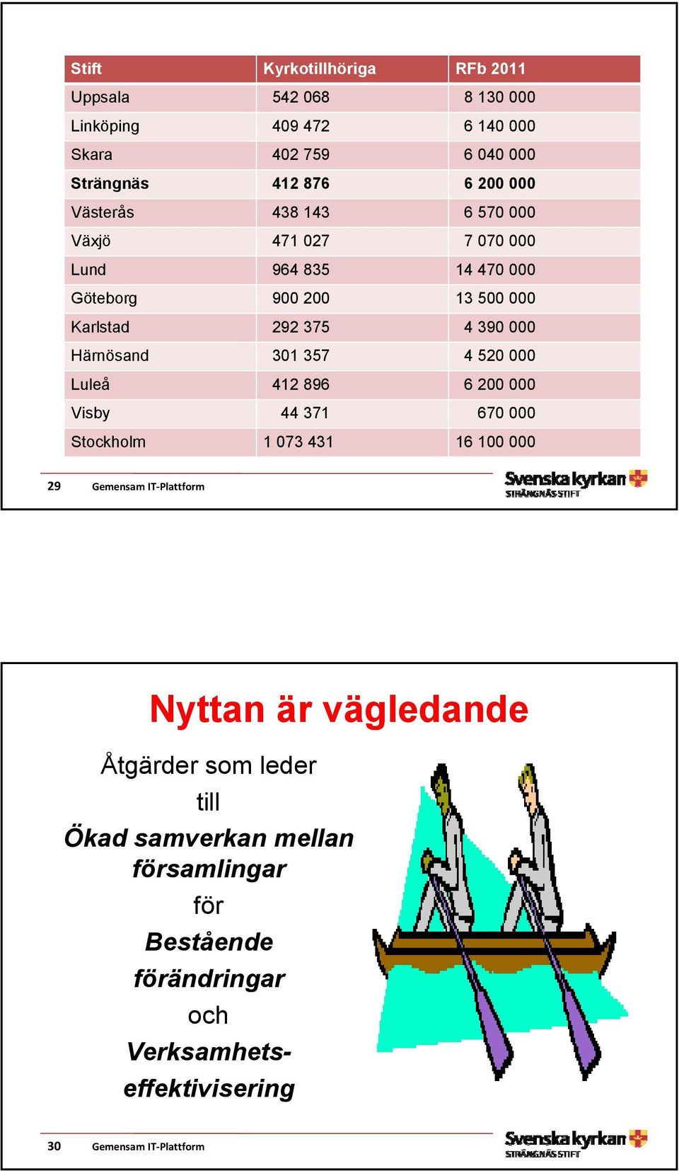 301 357 4 520 000 Luleå 412 896 6 200 000 Visby 44 371 670 000 Stockholm 1 073 431 16 100 000 29 Gemensam IT Plattform Nyttan är vägledande