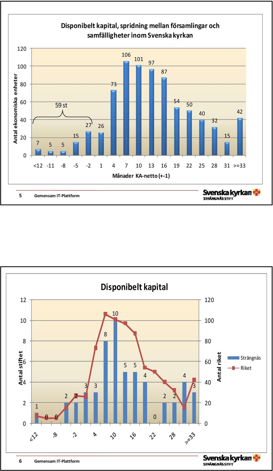 19 22 25 28 31 >=33 Månader KA netto (+ 1) 5 Gemensam IT Plattform 12 10 8 Disponibelt kapital 8 10 120 100 80