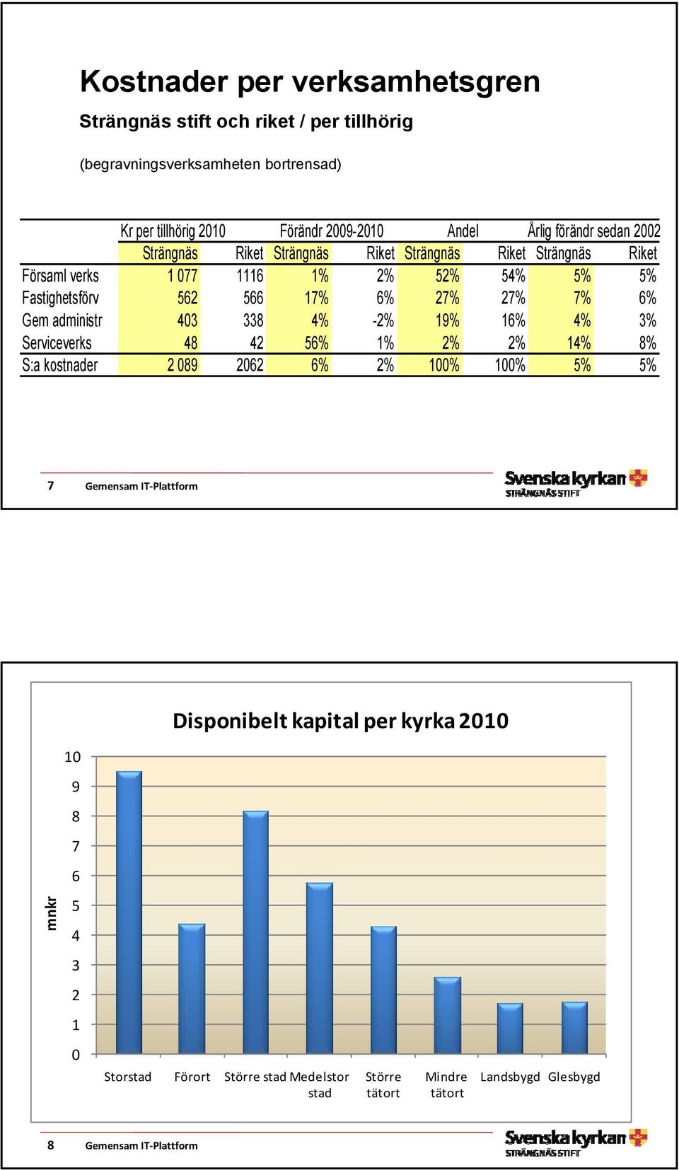 7% 6% Gem administr 403 338 4% -2% 19% 16% 4% 3% Serviceverks 48 42 56% 1% 2% 2% 14% 8% S:a kostnader 2 089 2062 6% 2% 100% 100% 5% 5% 7 Gemensam IT Plattform