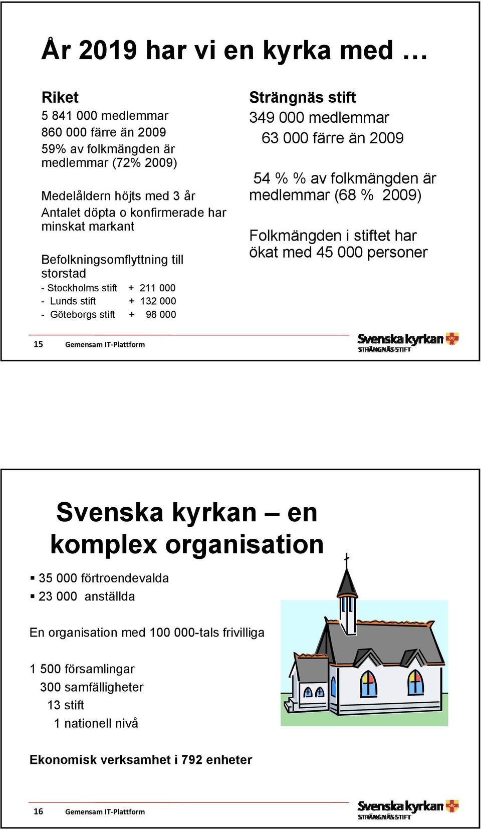 2009 54 % % av folkmängden är medlemmar (68 % 2009) Folkmängden i stiftet har ökat med 45 000 personer 15 Gemensam IT Plattform Svenska kyrkan en komplex organisation 35 000