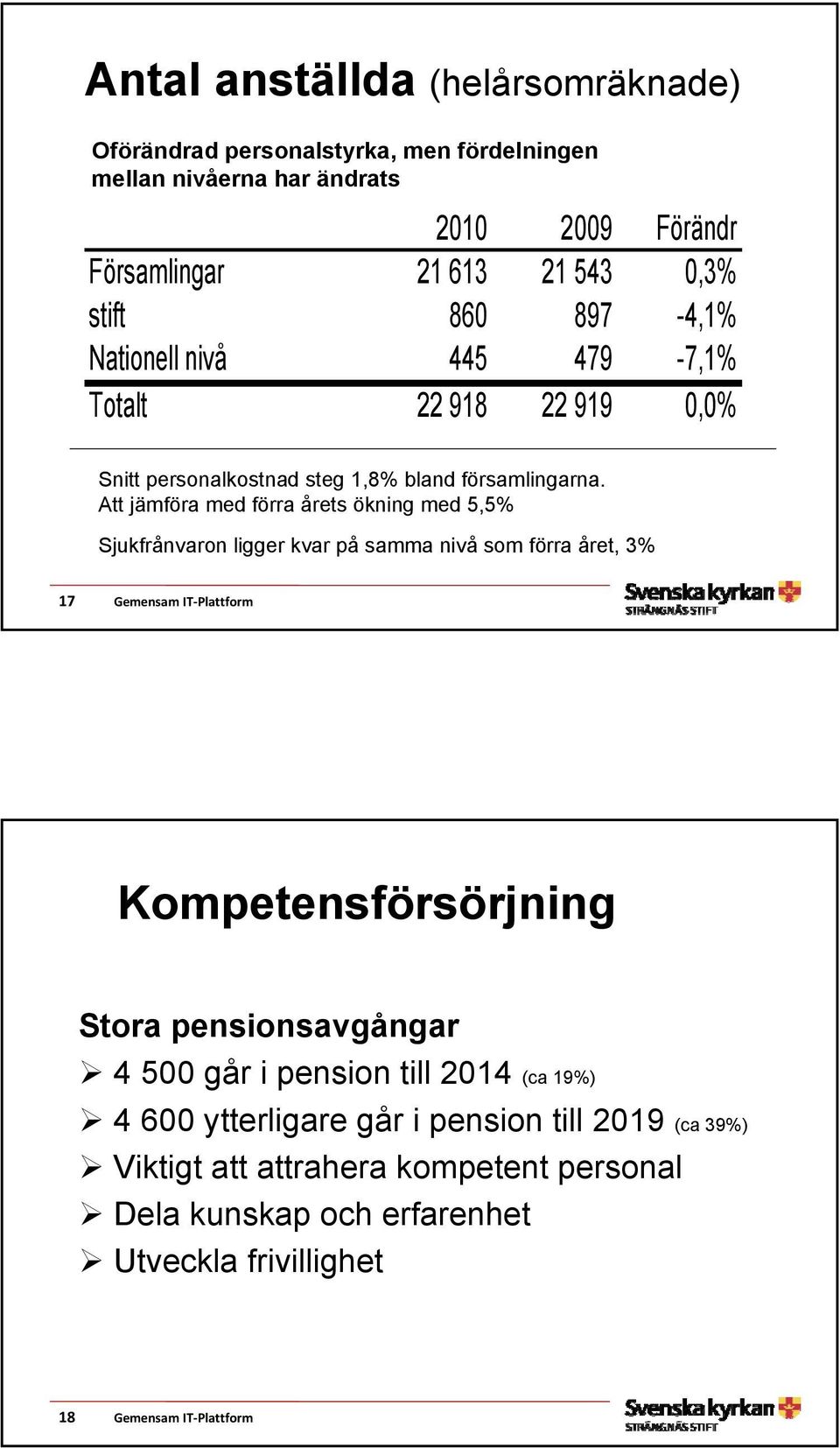 Att jämföra med förra årets ökning med 5,5% Sjukfrånvaron ligger kvar på samma nivå som förra året, 3% 17 Gemensam IT Plattform Kompetensförsörjning Stora