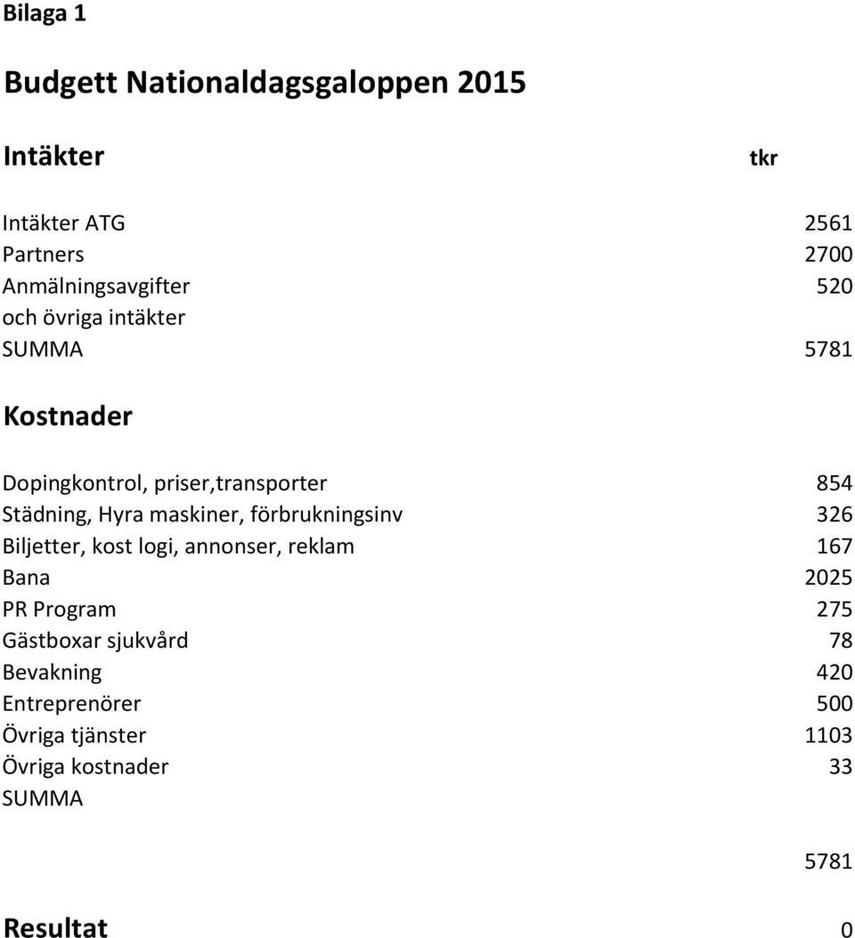 Städning, Hyra maskiner, förbrukningsinv 326 Biljetter, kost logi, annonser, reklam 167 Bana 2025 PR