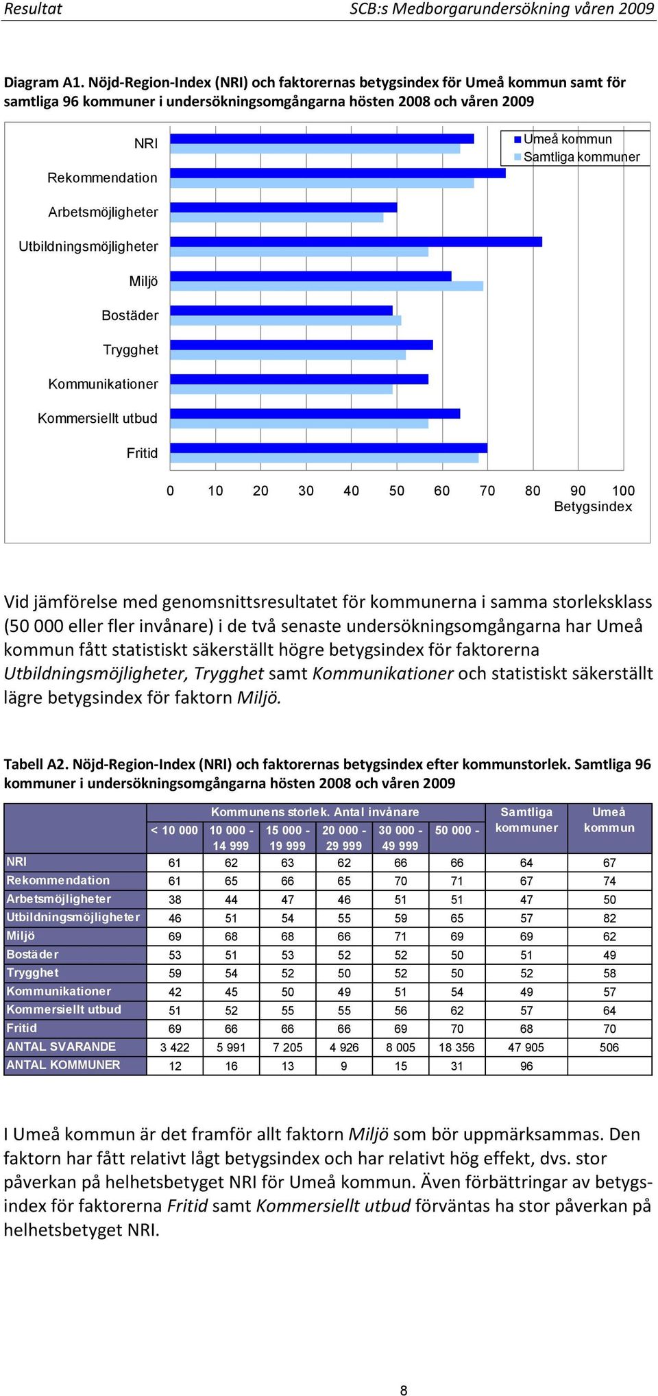 Arbetsmöjligheter Utbildningsmöjligheter Miljö Bostäder Trygghet Kommunikationer Kommersiellt utbud Fritid 0 10 20 30 40 50 60 70 80 90 100 Betygsindex Vid jämförelse med genomsnittsresultatet för