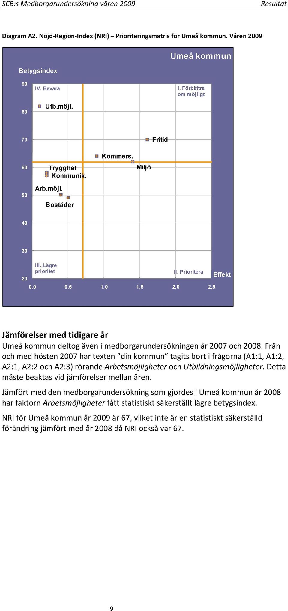 Prioritera 0,0 0,5 1,0 1,5 2,0 2,5 Effekt Jämförelser med tidigare år Umeå kommun deltog även i medborgarundersökningen år 2007 och 2008.