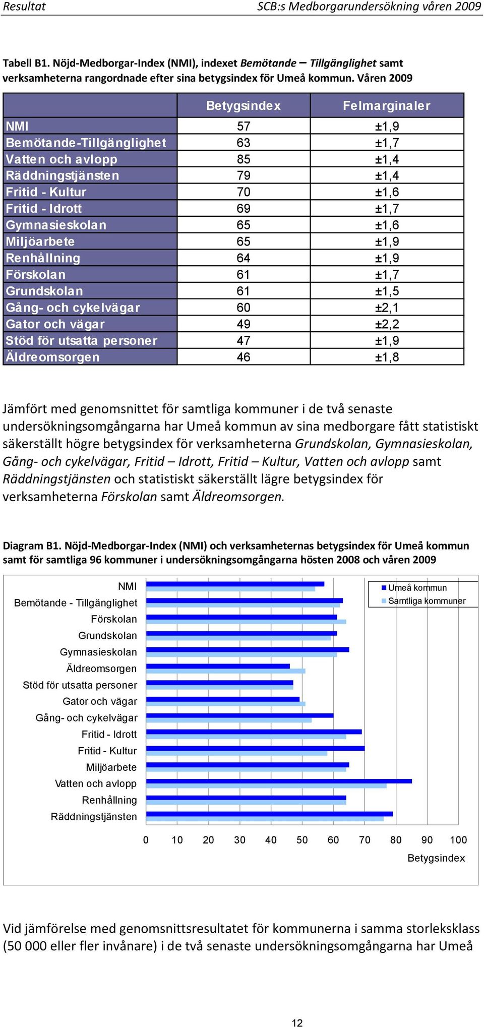 ±1,6 Miljöarbete 65 ±1,9 Renhållning 64 ±1,9 Förskolan 61 ±1,7 Grundskolan 61 ±1,5 Gång- och cykelvägar 60 ±2,1 Gator och vägar 49 ±2,2 Stöd för utsatta personer 47 ±1,9 Äldreomsorgen 46 ±1,8 Jämfört