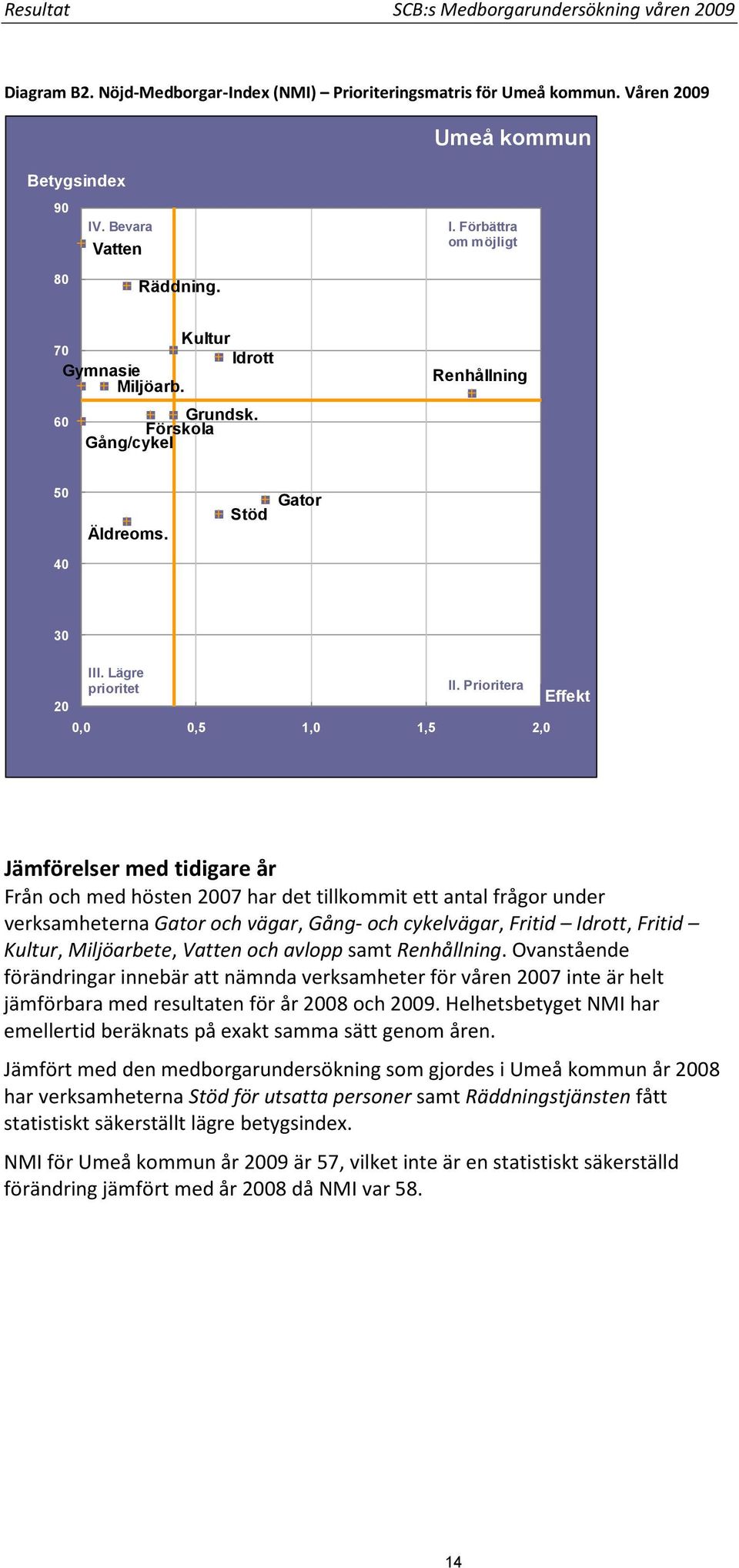 Prioritera 0,0 0,5 1,0 1,5 2,0 Effekt Jämförelser med tidigare år Från och med hösten 2007 har det tillkommit ett antal frågor under verksamheterna Gator och vägar, Gång- och cykelvägar, Fritid