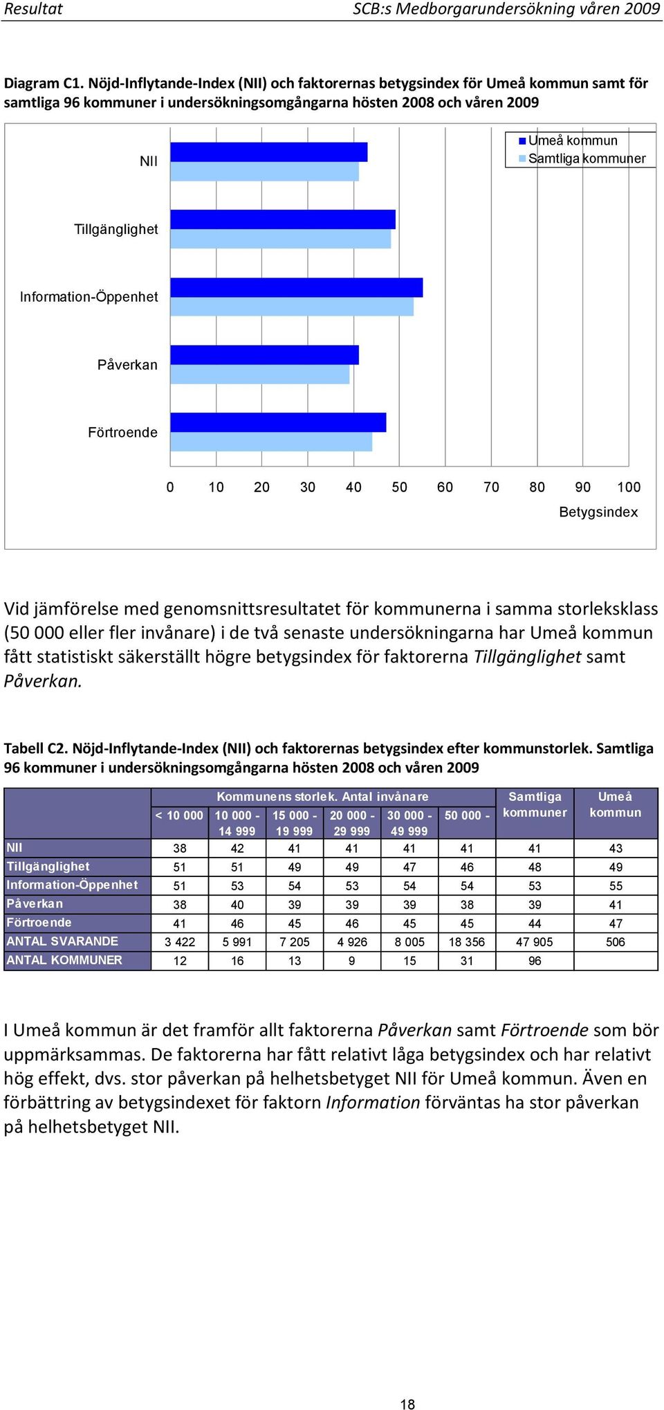 Tillgänglighet Information-Öppenhet Påverkan Förtroende 0 10 20 30 40 50 60 70 80 90 100 Betygsindex Vid jämförelse med genomsnittsresultatet för kommunerna i samma storleksklass (50 000 eller fler