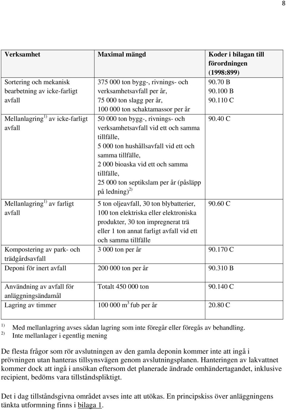 tillfälle, 5 000 ton hushållsavfall vid ett och samma tillfälle, 2 000 bioaska vid ett och samma tillfälle, 25 000 ton septikslam per år (påsläpp på ledning) 2) 90.70 B 90.100 B 90.110 C 90.