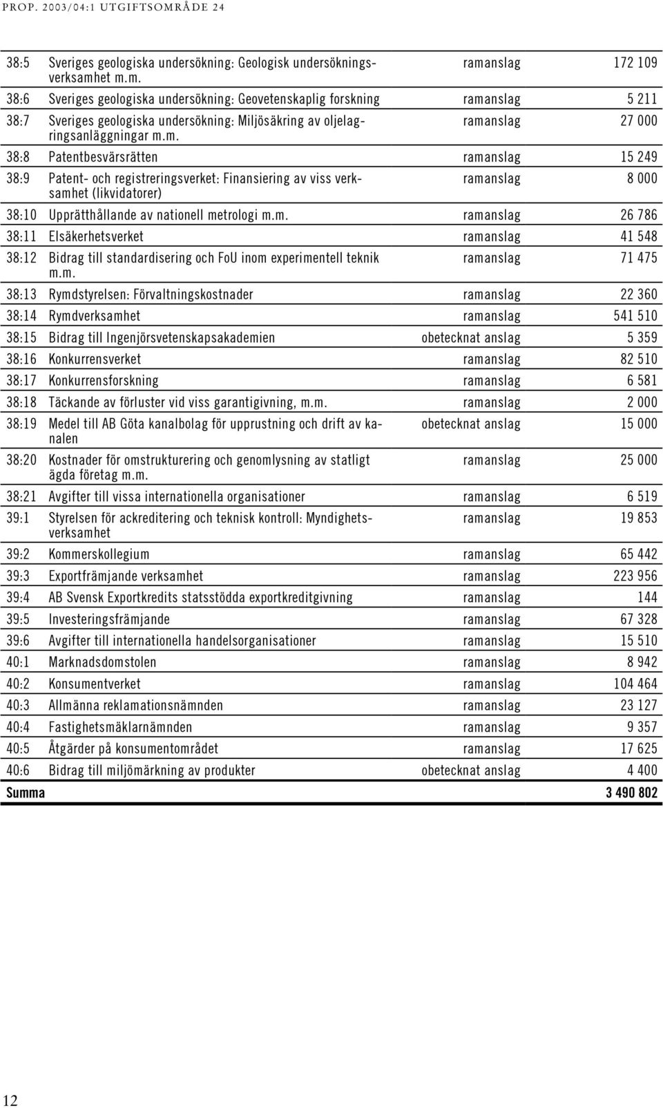 ramanslag 27 000 38:8 Patentbesvärsrätten ramanslag 15 249 38:9 Patent- och registreringsverket: Finansiering av viss verksamhet (likvidatorer) ramanslag 8 000 38:10 Upprätthållande av nationell