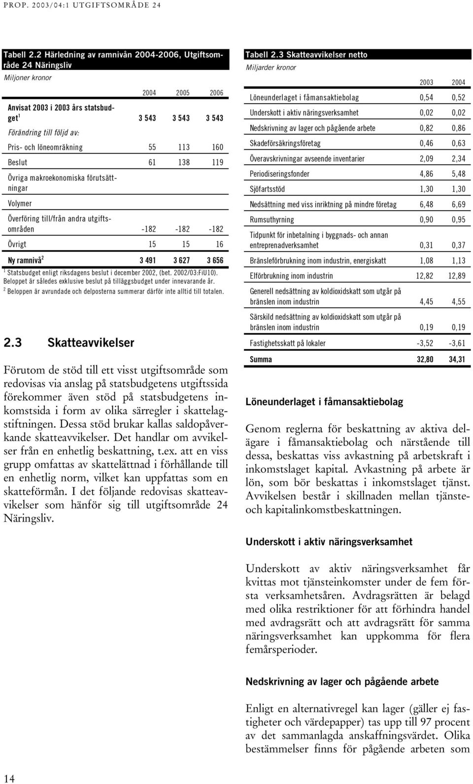 55 113 160 Beslut 61 138 119 Övriga makroekonomiska förutsättningar Volymer Överföring till/från andra utgiftsområden -182-182 -182 Övrigt 15 15 16 Ny ramnivå 2 3 491 3 627 3 656 1 Statsbudget enligt