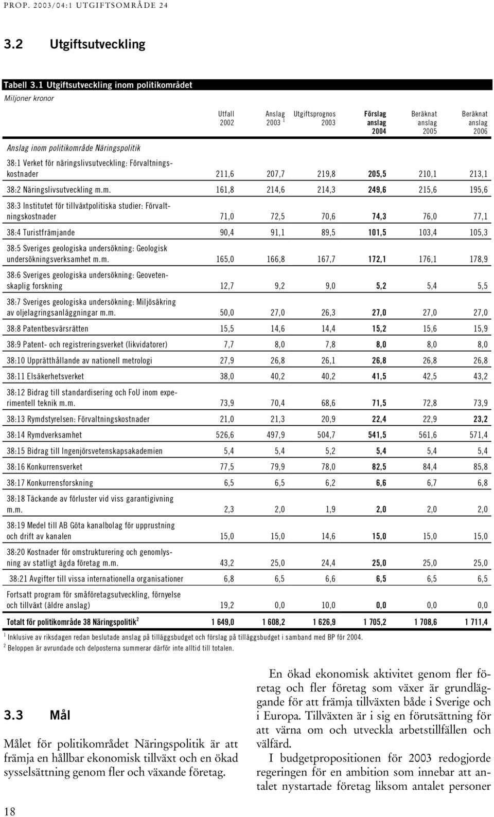 Näringspolitik 38:1 Verket för näringslivsutveckling: Förvaltningskostnader 211,6 207,7 219,8 205,5 210,1 213,1 38:2 Näringslivsutveckling m.