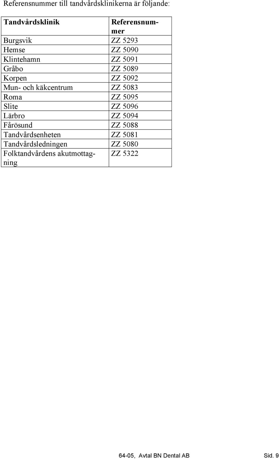 5083 Roma ZZ 5095 Slite ZZ 5096 Lärbro ZZ 5094 Fårösund ZZ 5088 Tandvårdsenheten ZZ 5081