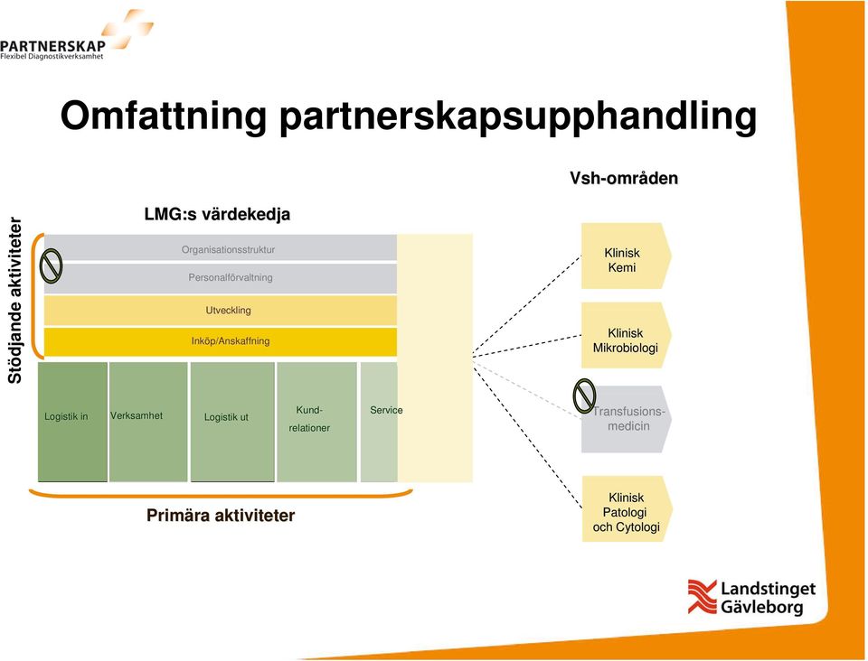 Inköp/Anskaffning Klinisk Kemi Klinisk Mikrobiologi Logistik in Verksamhet Logistik