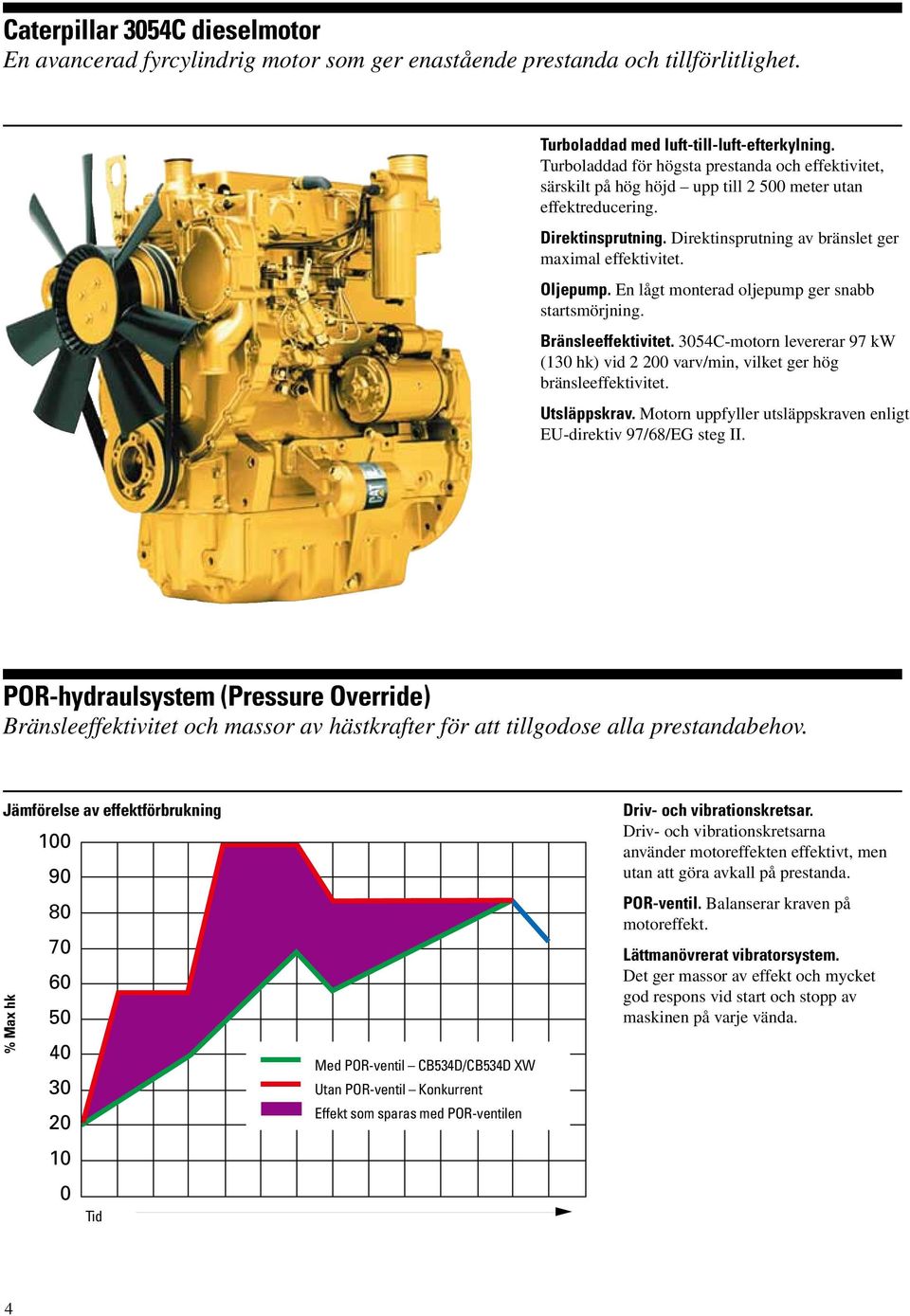 En lågt monterad oljepump ger snabb startsmörjning. Bränsleeffektivitet. 3054C-motorn levererar 97 kw (130 hk) vid 2 200 varv/min, vilket ger hög bränsleeffektivitet. Utsläppskrav.